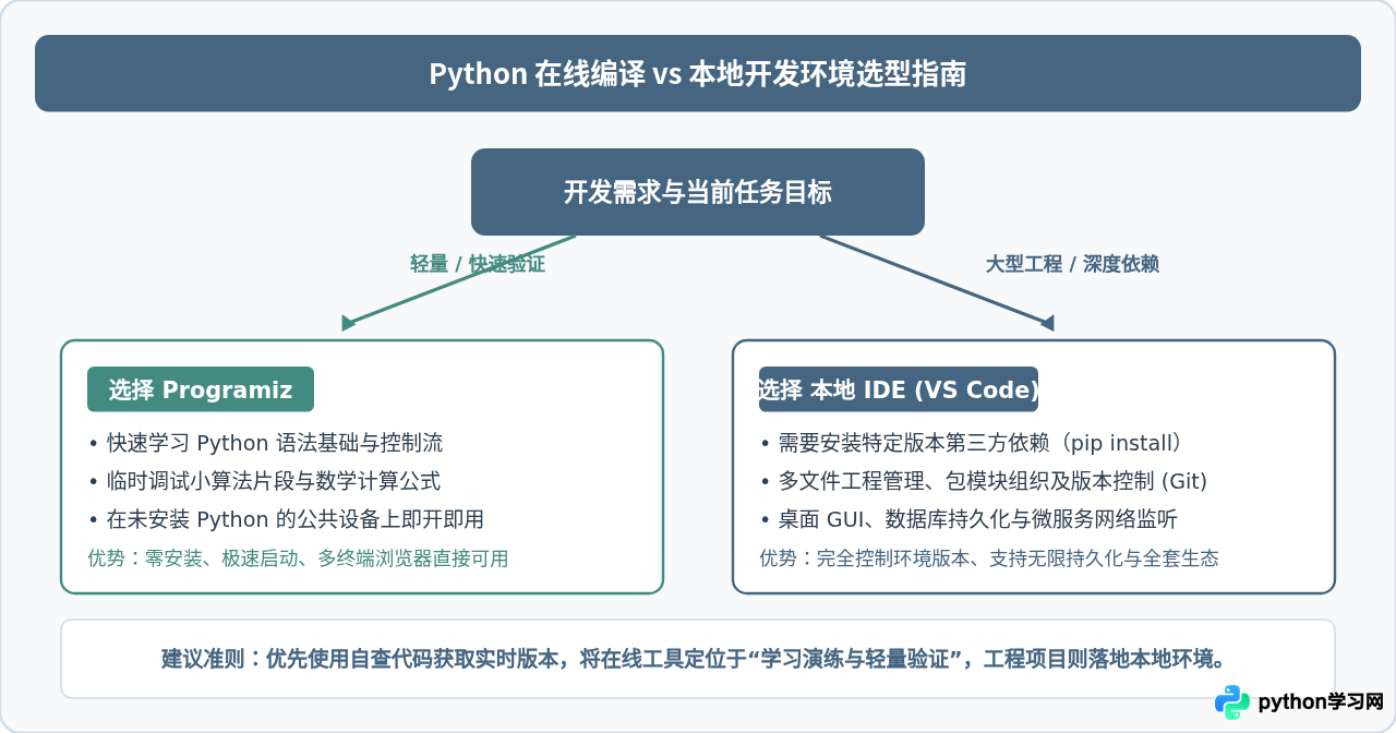 Programiz在线编译器当前支持的Python版本及兼容性查询