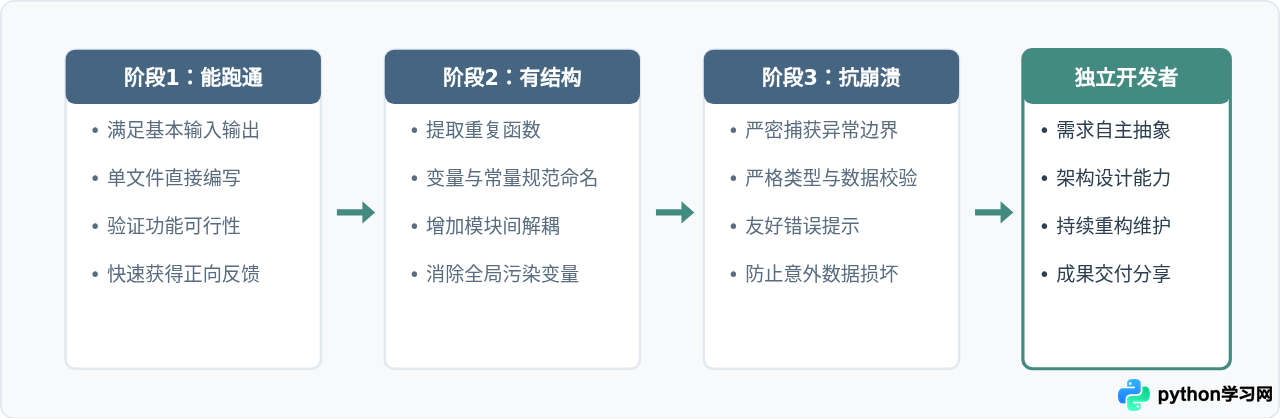 学完Python基础语法后不知道做什么？5个练手项目推荐