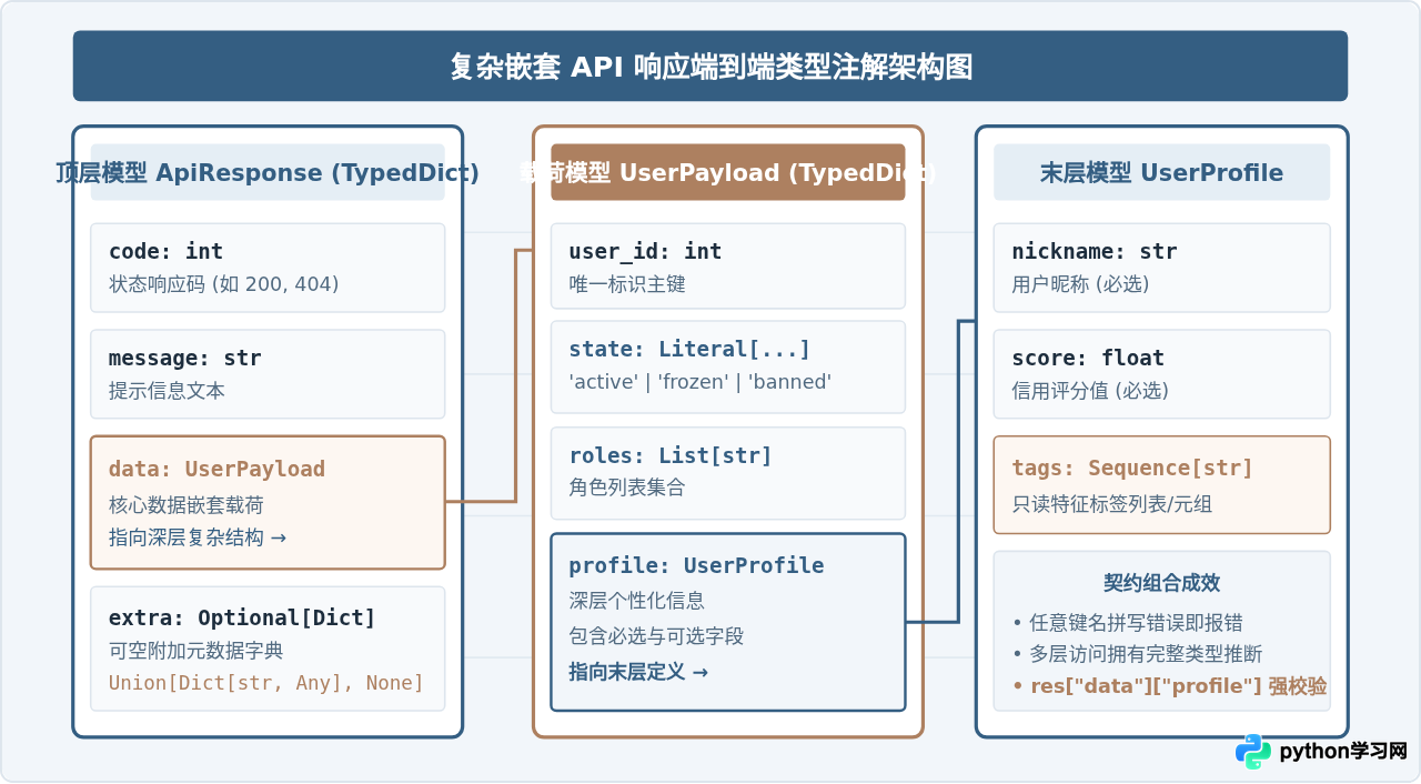 怎么使用typing模块为Python复杂数据结构添加注解