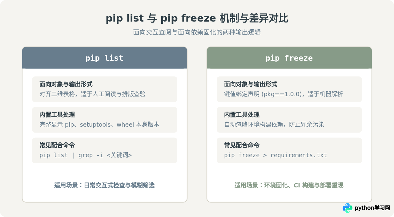 Linux下用pip查看已安装Python包的版本