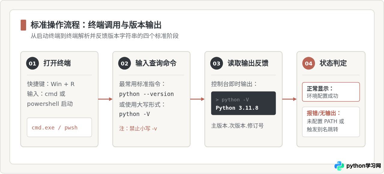 Windows命令行怎么查看Python版本