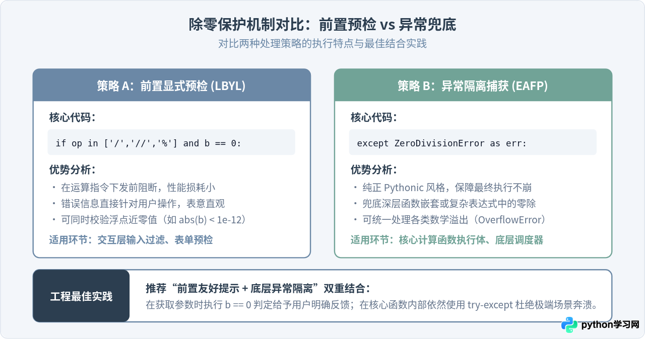 Python计算器怎么实现除零保护和非法输入拦截