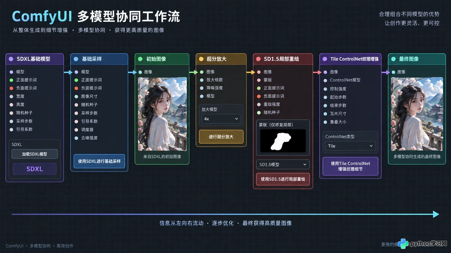 ComfyUI能做什么：AI绘画中的高级控制与批量生成场景