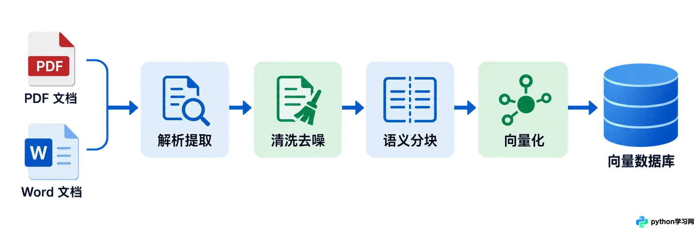 RAG知识库怎么处理PDF和Word文档:解析工具与预处理难点