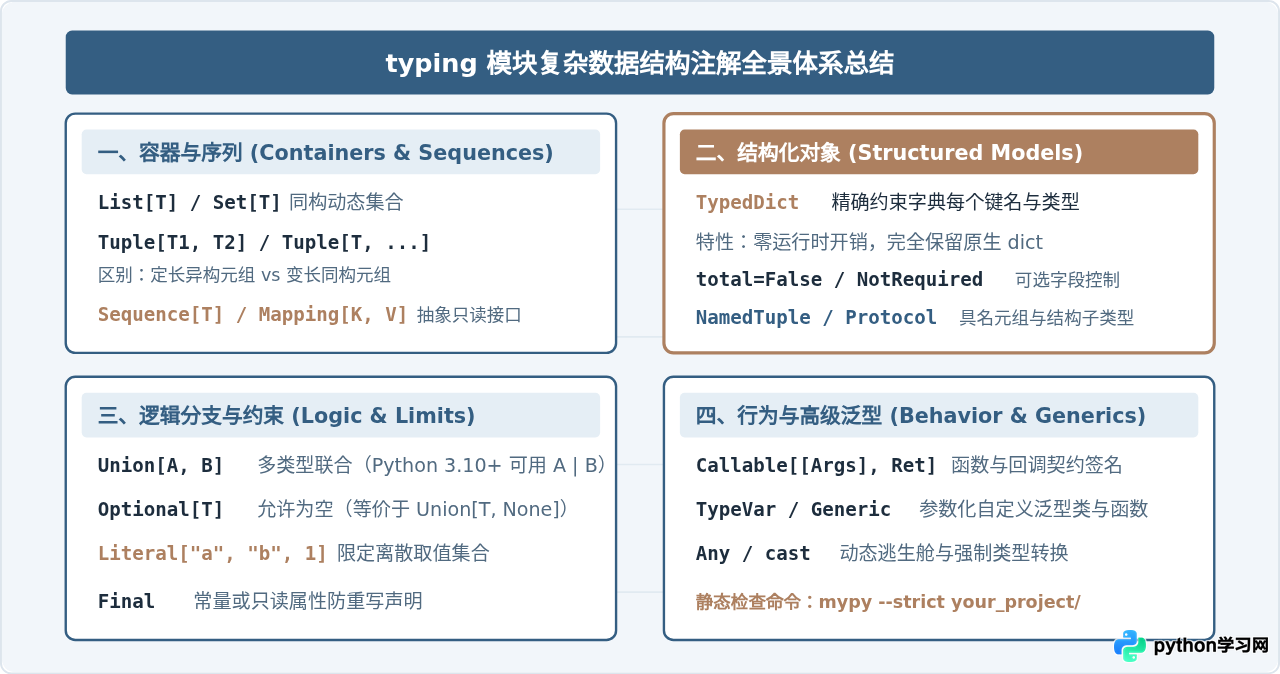 怎么使用typing模块为Python复杂数据结构添加注解