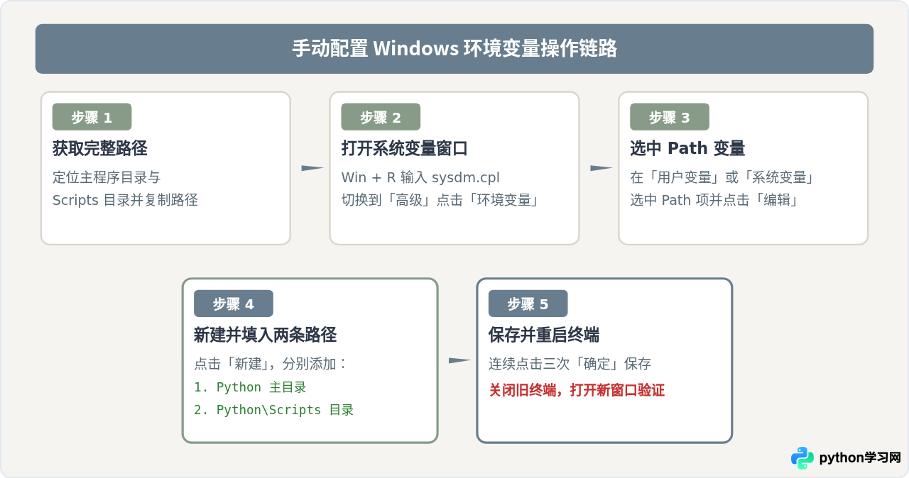 Python安装时漏选Add to PATH怎么手动补救
