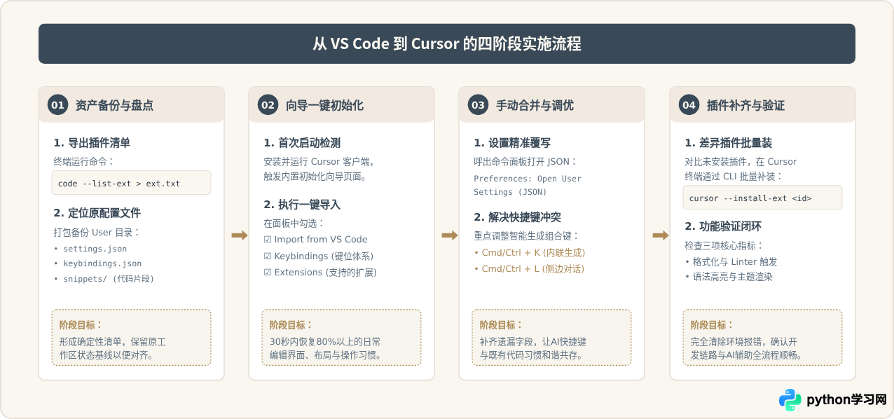 从VS Code迁移到Cursor：同步设置、主题与扩展插件