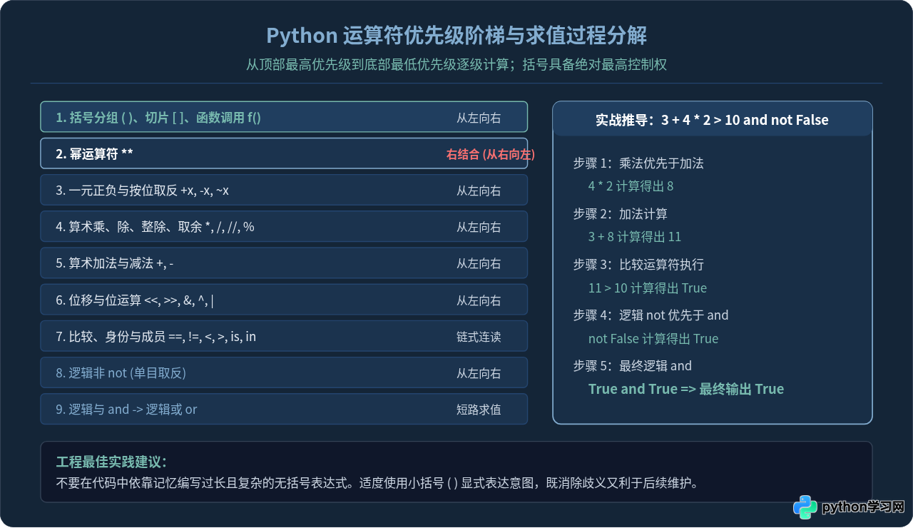 Python常用运算符速查手册：含义、示例与注意事项