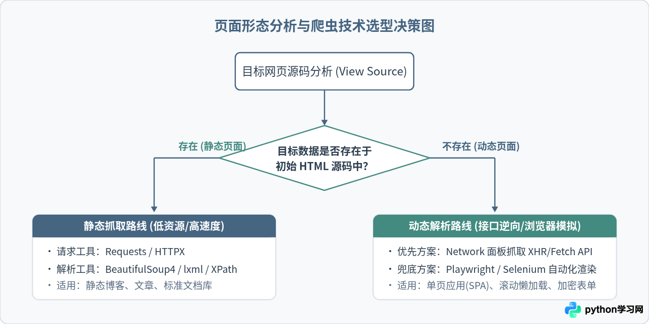 Python网络爬虫实例：从静态页面抓取到动态数据解析