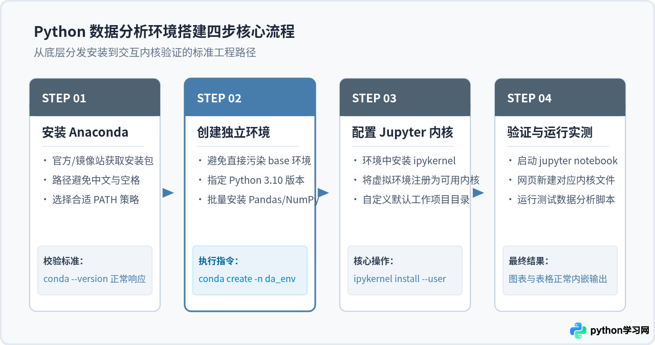 新手怎么搭建Python数据分析环境：Anaconda与Jupyter Notebook配置指南