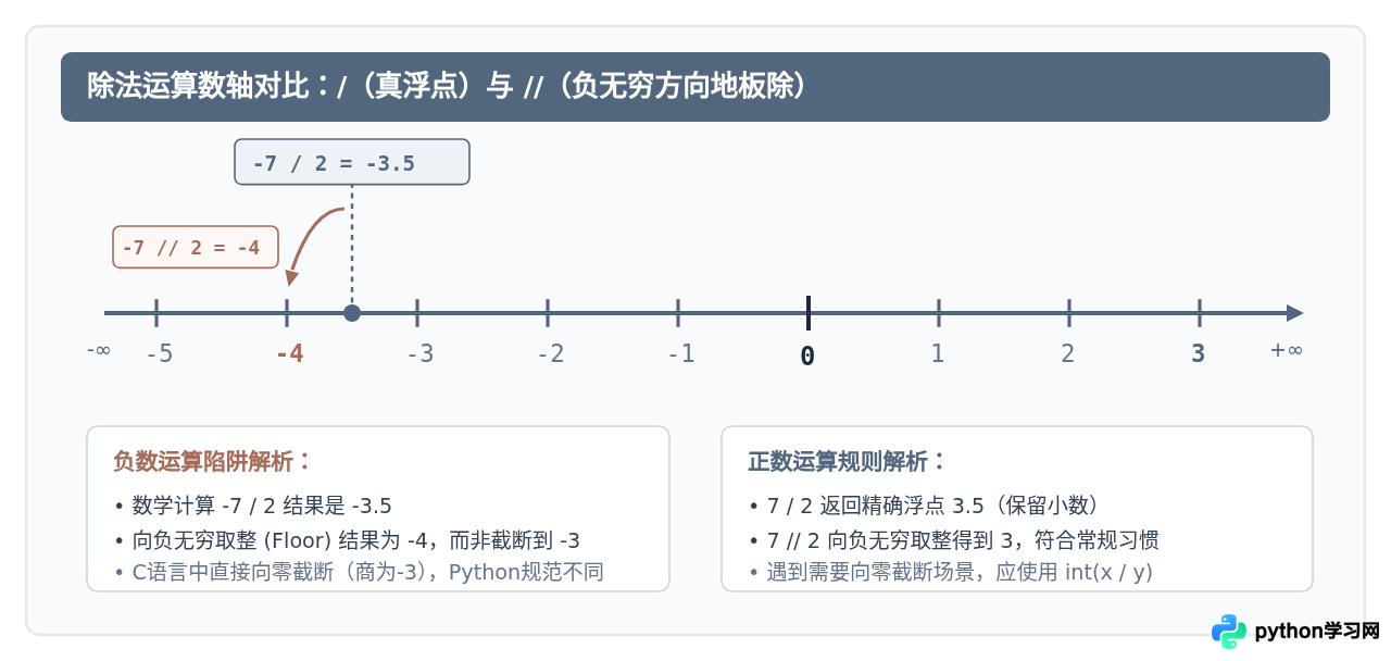 Python中is与==、/与//有什么区别？易混淆运算符对比解析