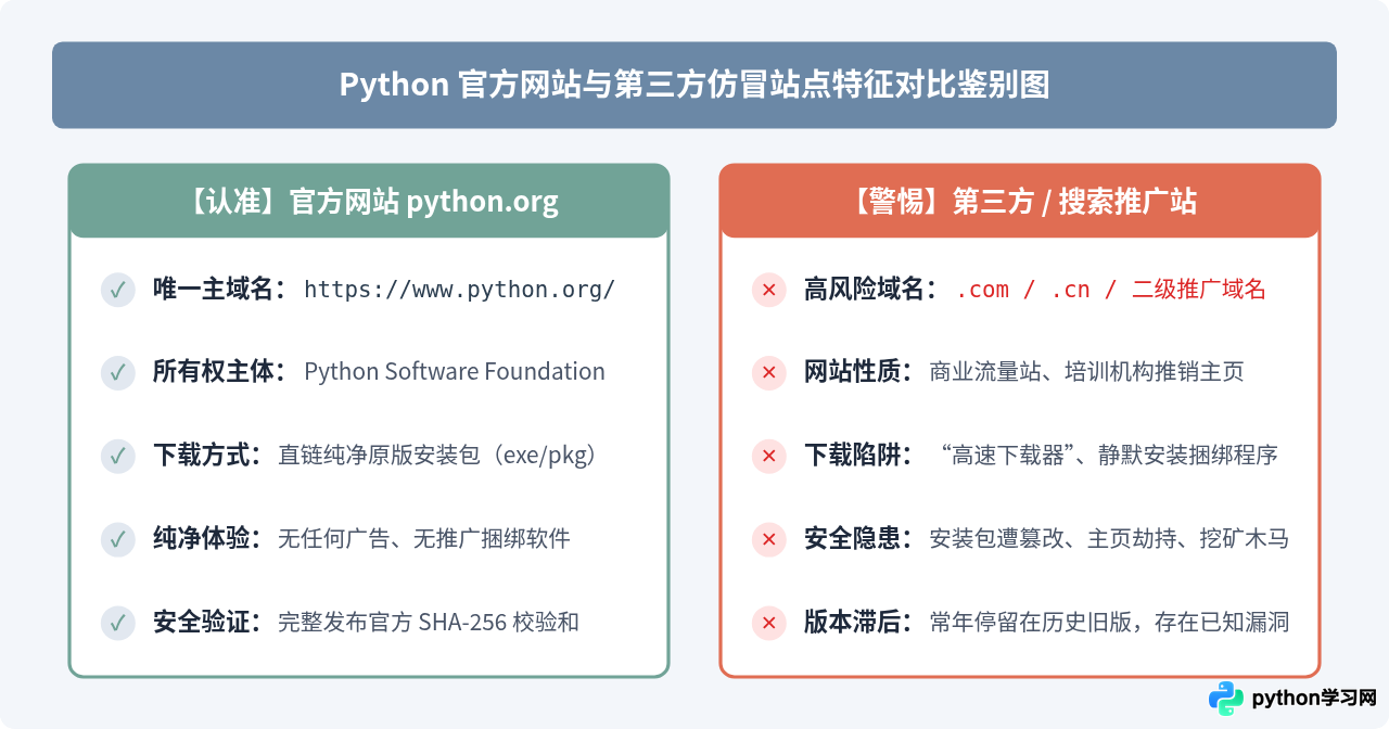 Python官方网站网址是多少？认准Python.org唯一官方域名