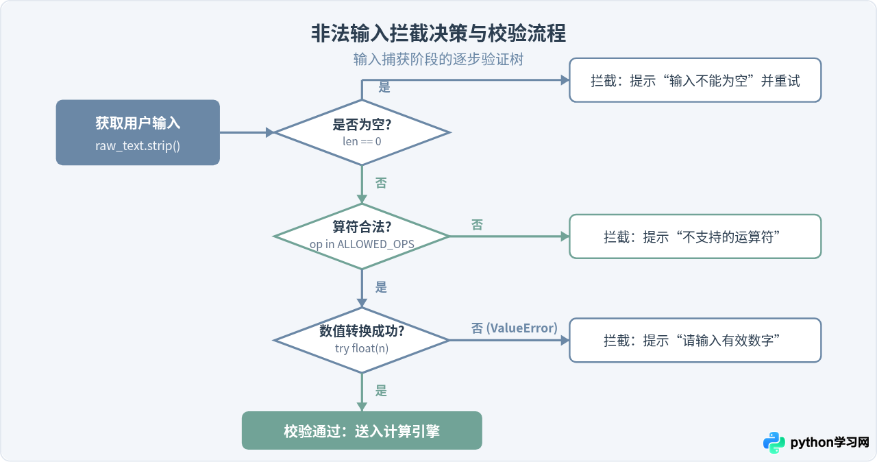 Python计算器怎么实现除零保护和非法输入拦截