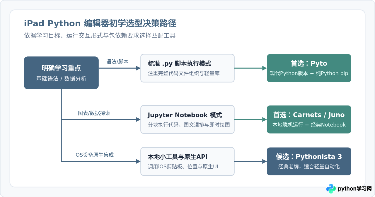 iPad适合初学者的Python编辑器App有哪些？附App Store下载指引