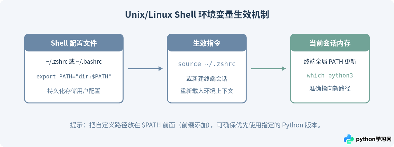 Python环境变量怎么配置？菜鸟教程风格简明指南