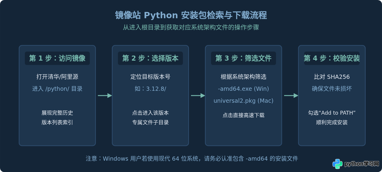 Python安装包国内镜像下载：清华、阿里源高速入口汇总