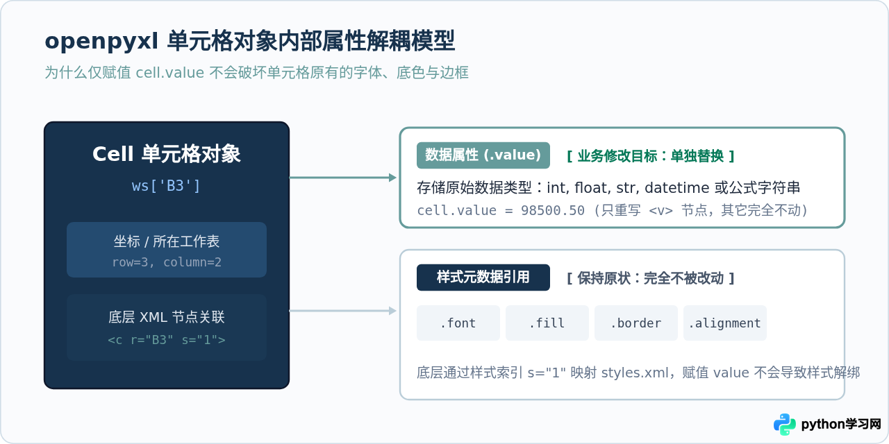 Python修改现有Excel 2007(.xlsx)文件指定单元格且保留原格式