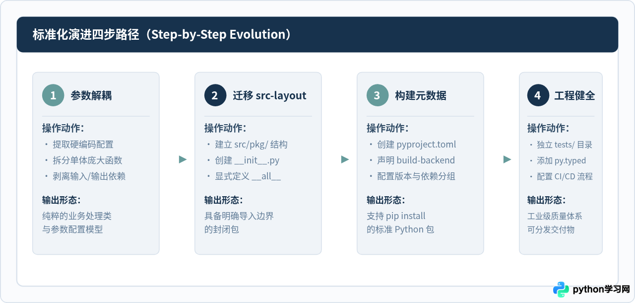 小型脚本与大型Python库的项目结构设计差异
