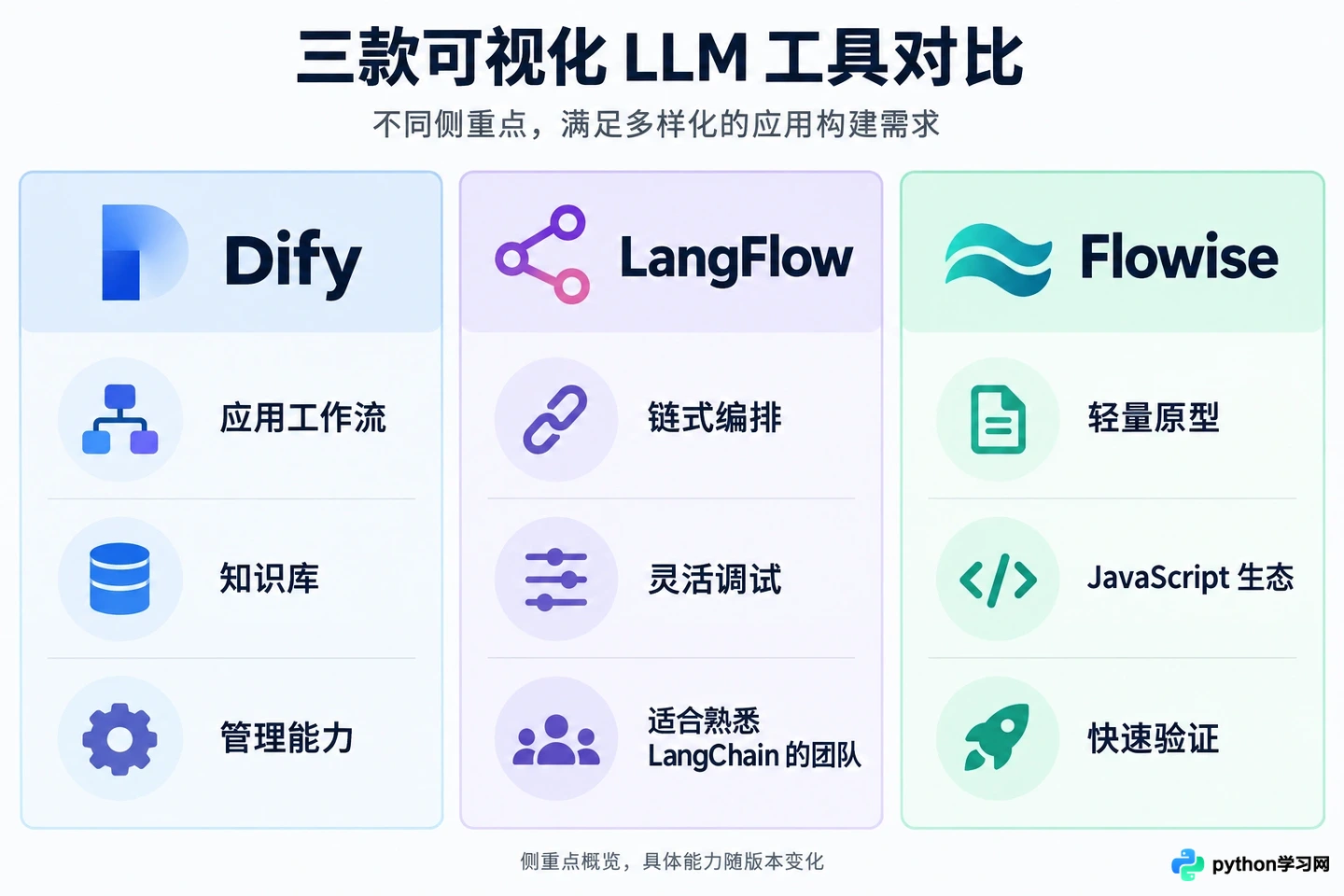 Dify vs LangFlow vs Flowise：主流 LLM 可视化工具对比评测