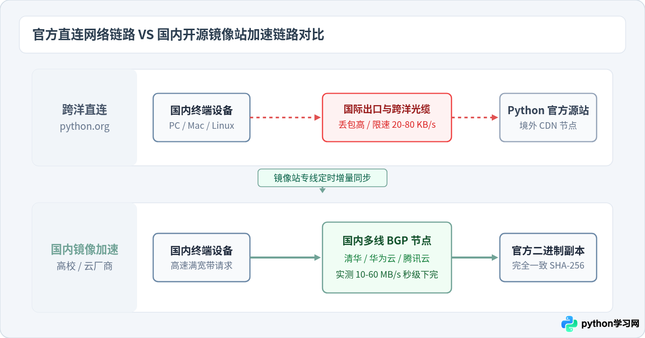 国内访问Python官网慢，哪里可以高速下载最新版？