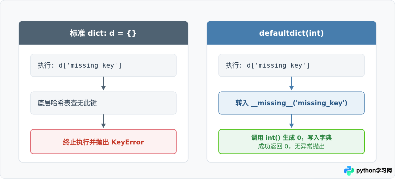 Python defaultdict为何在key不存在时不抛出异常