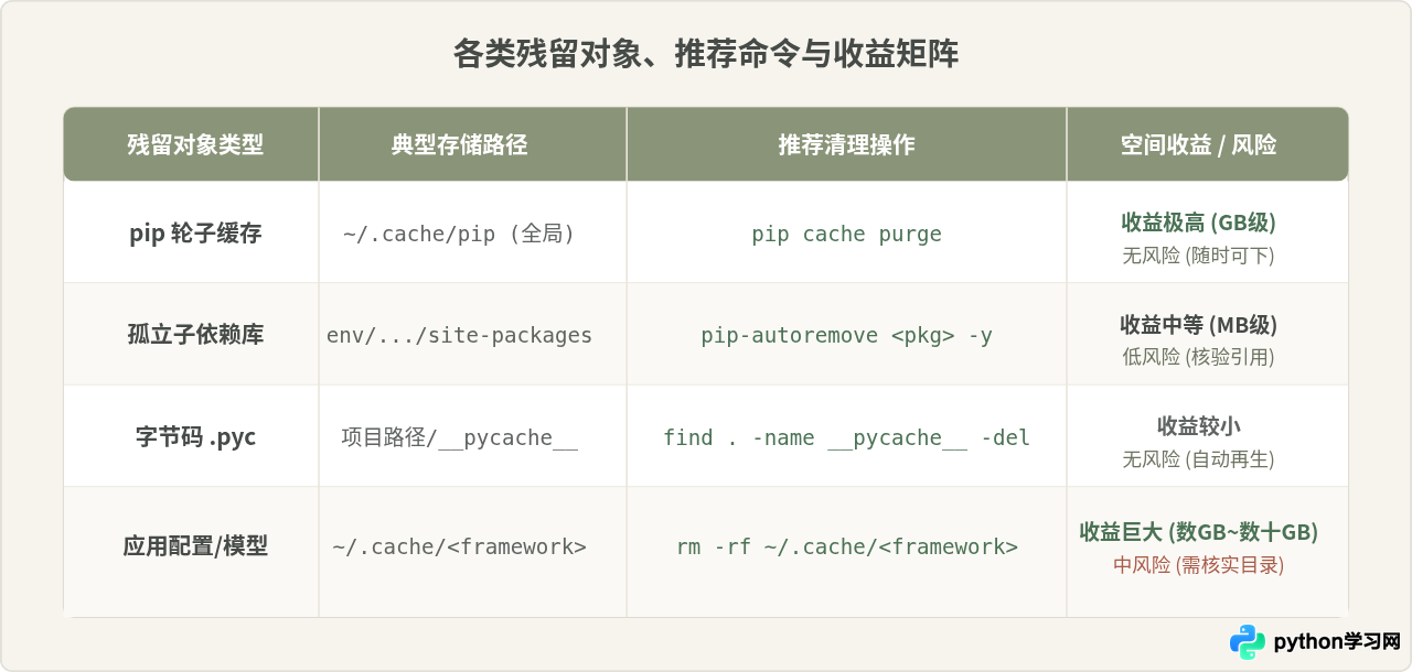 pip卸载Python库后怎么清理缓存和残留文件
