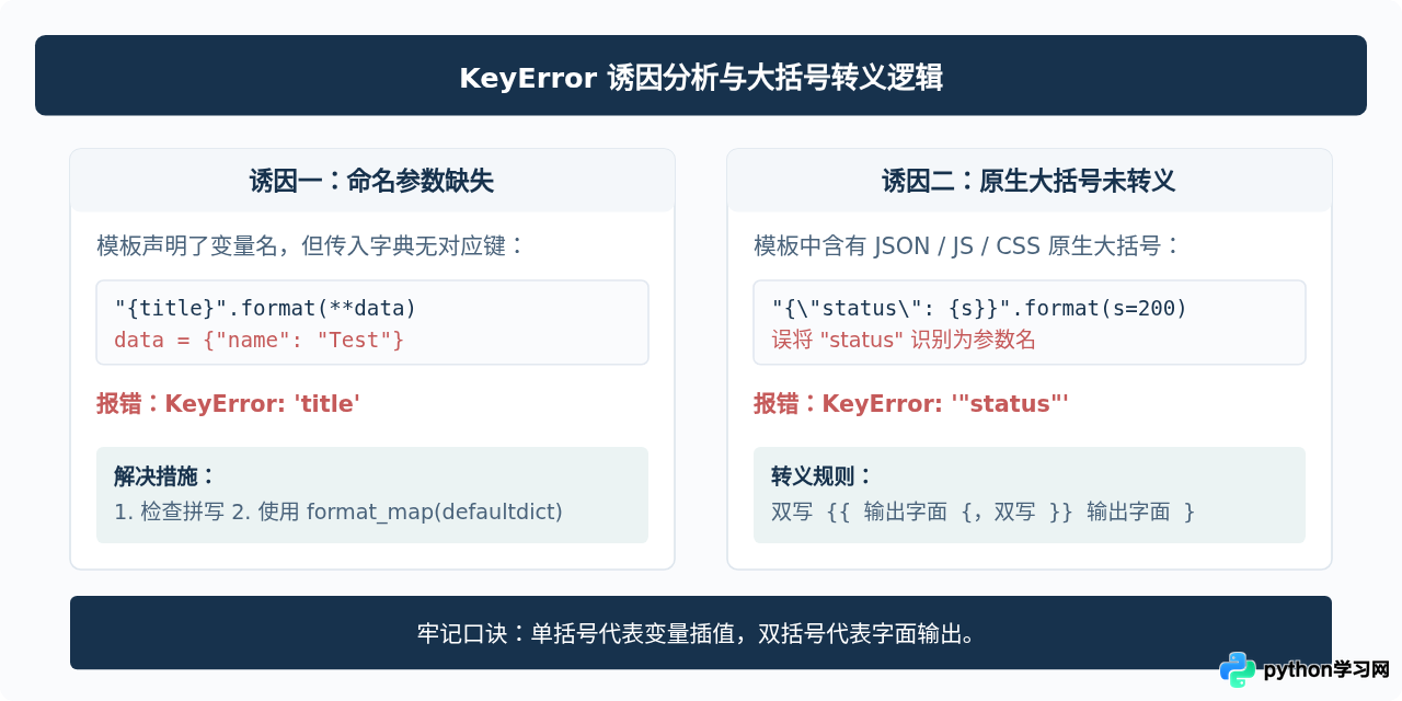Python str.format()报错IndexError和KeyError怎么解决