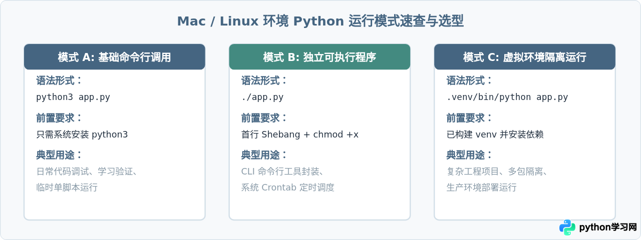 Mac和Linux系统下怎么运行py后缀文件
