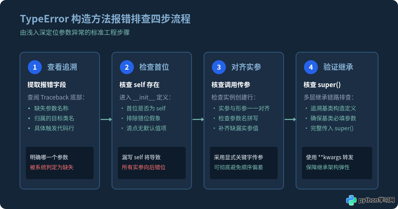 Python构造方法报错TypeError：missing argument怎么解决