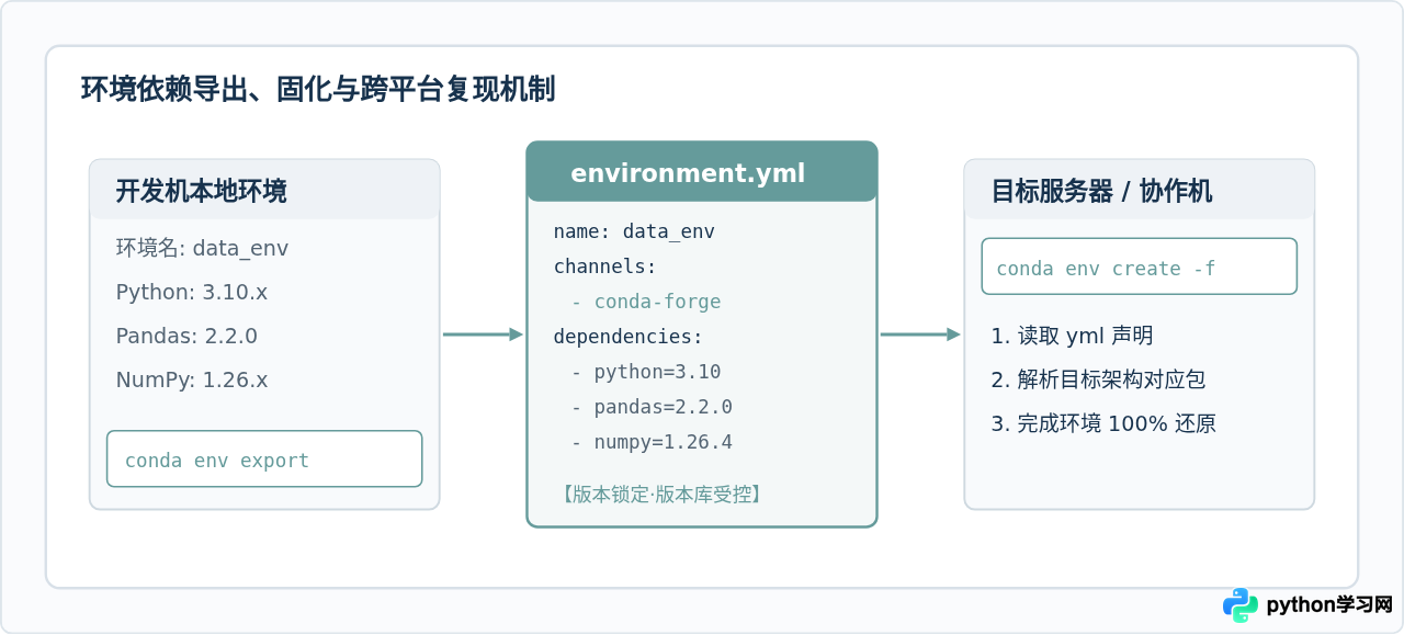 怎么使用conda安装pandas并管理环境依赖
