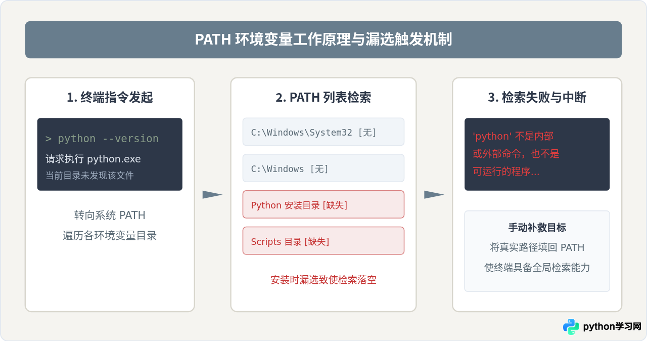 Python安装时漏选Add to PATH怎么手动补救