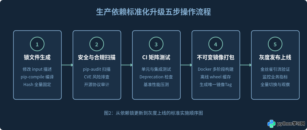 生产环境升级Python依赖包的风险控制与回滚策略