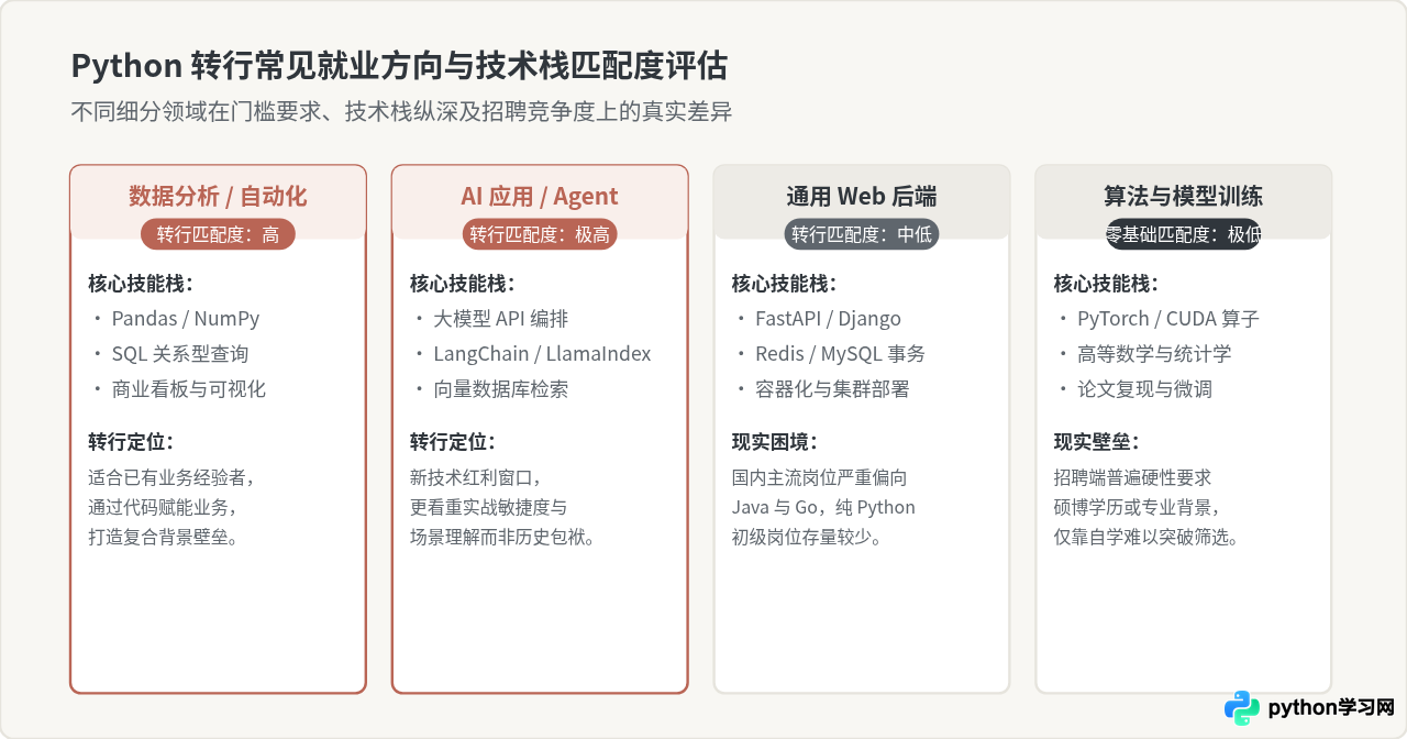 零基础转行首选Python？分析其作为入门编程语言的优势与局限