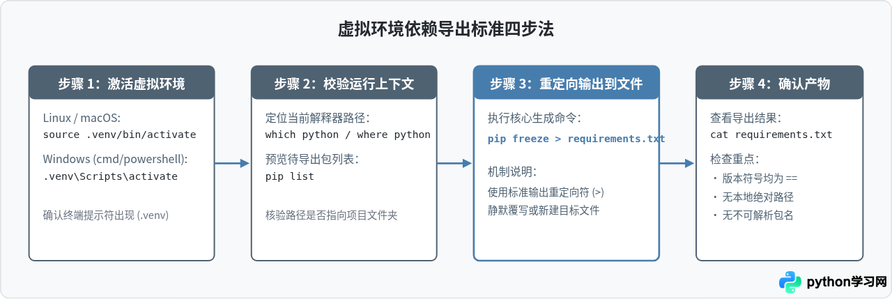 Python虚拟环境导出依赖：pip freeze生成requirements.txt
