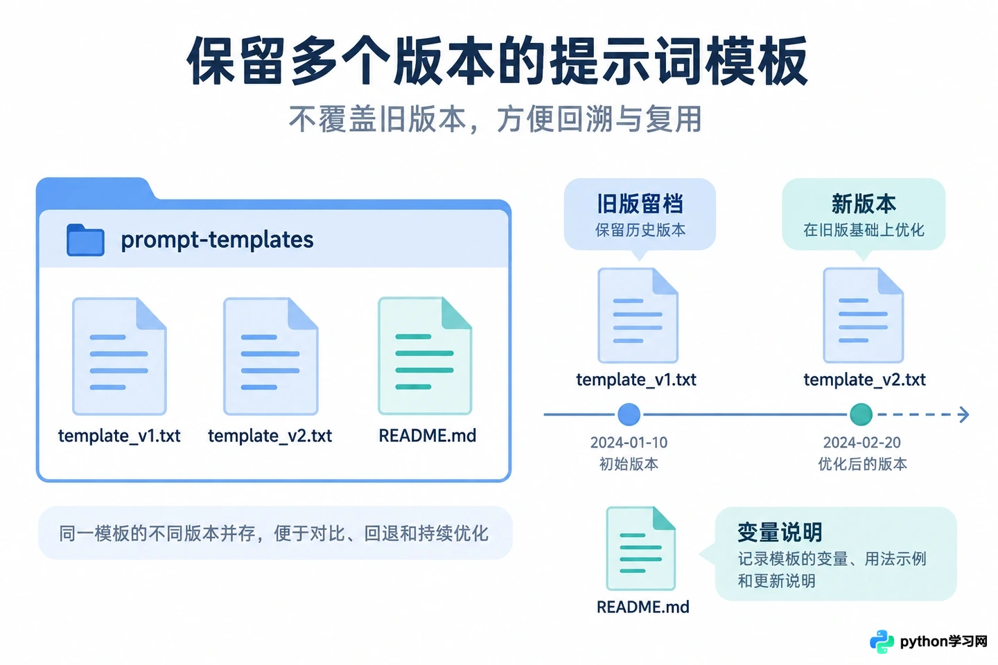 怎么设计带变量的AI提示词模板以实现批量复用