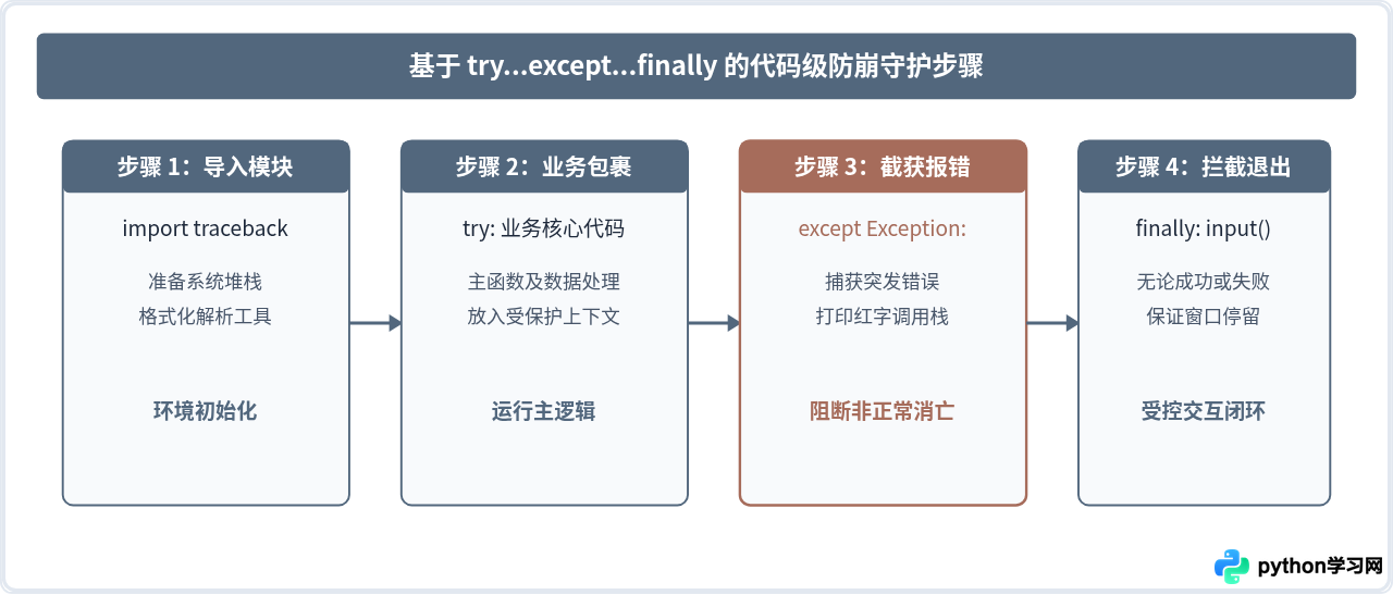 怎么让Python程序双击直接运行不闪退