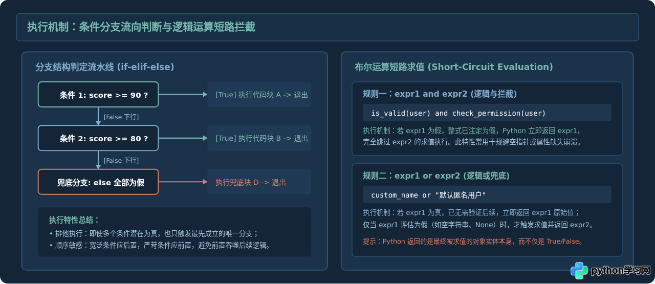 Python基础语法入门：变量、数据类型与控制流详解