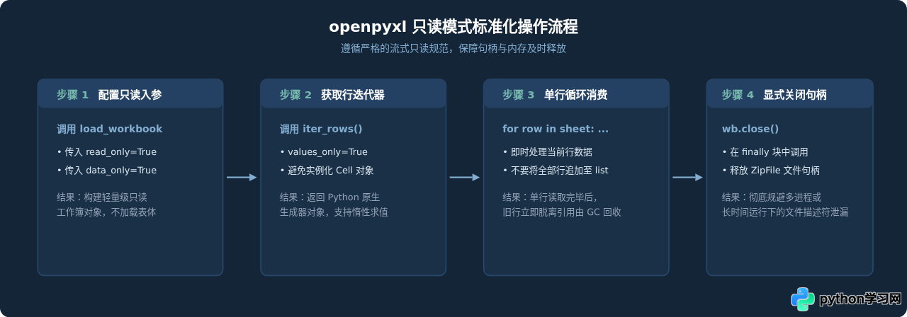 Python只读Excel文件用什么库最轻量