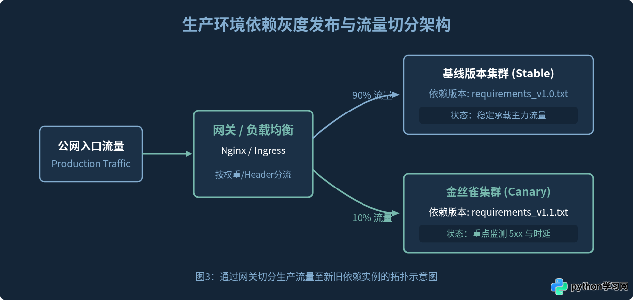 生产环境升级Python依赖包的风险控制与回滚策略