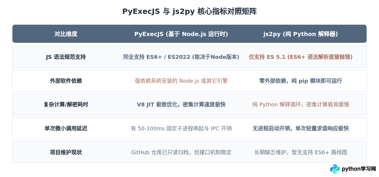 PyExecJS与js2py对比：Python执行JS选哪个库？
