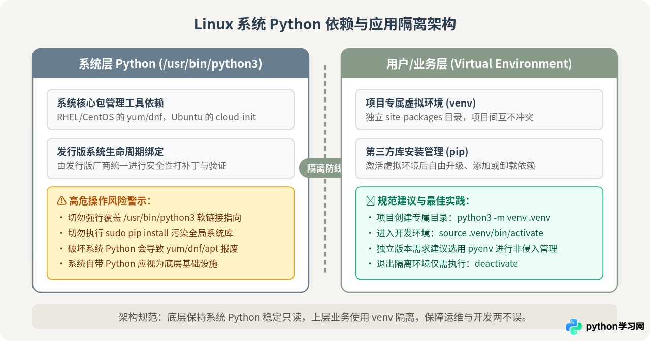 Linux系统需要单独下载Python吗？apt与yum安装方法详解
