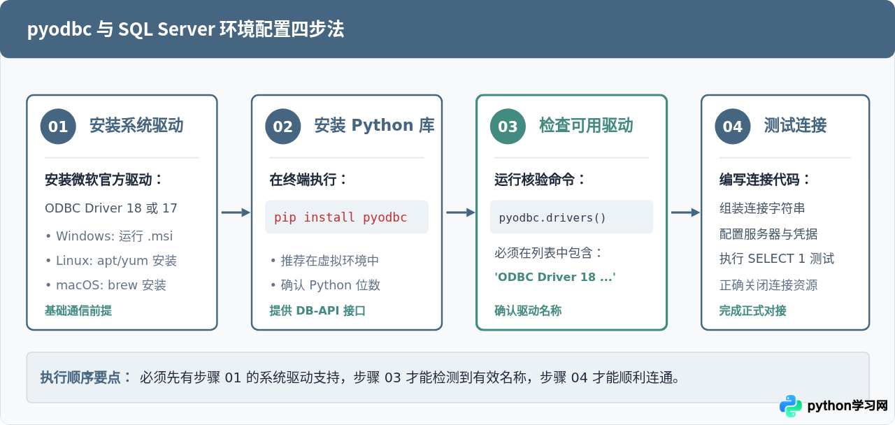 Python操作SQL Server需下载pyodbc吗？安装与配置指南