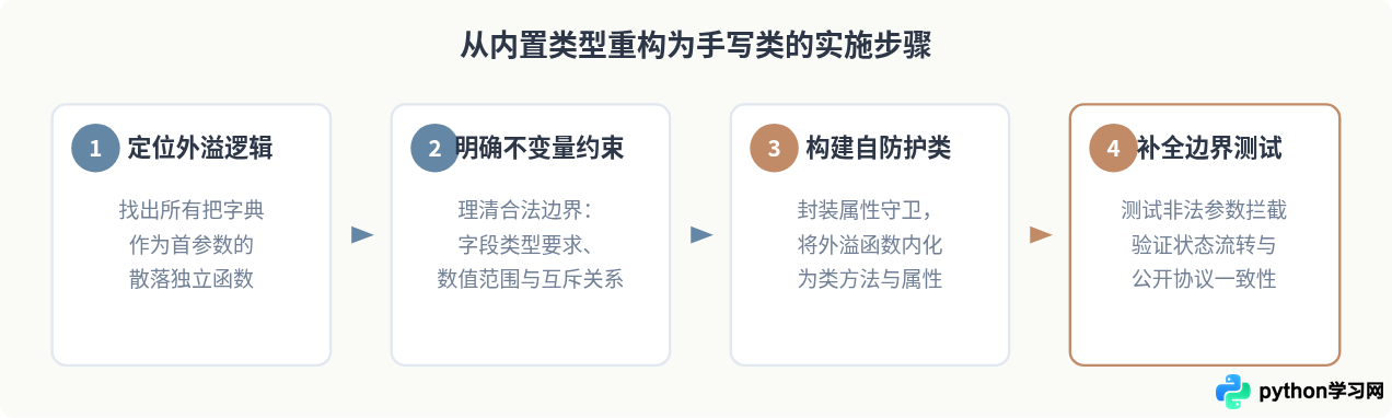 Python自定义数据结构 vs 内置类型：何时需要手写类实现