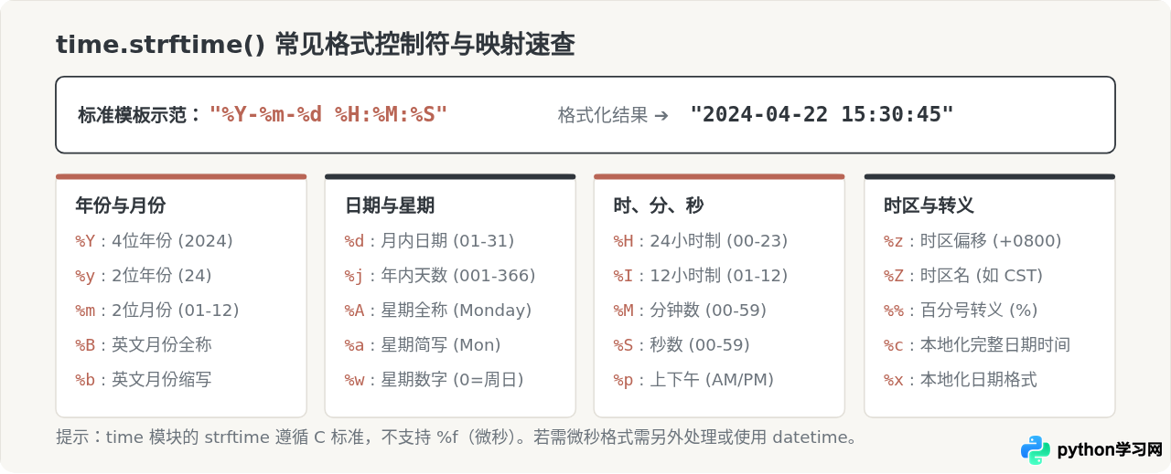 Python time模块获取当前时间戳并格式化为字符串