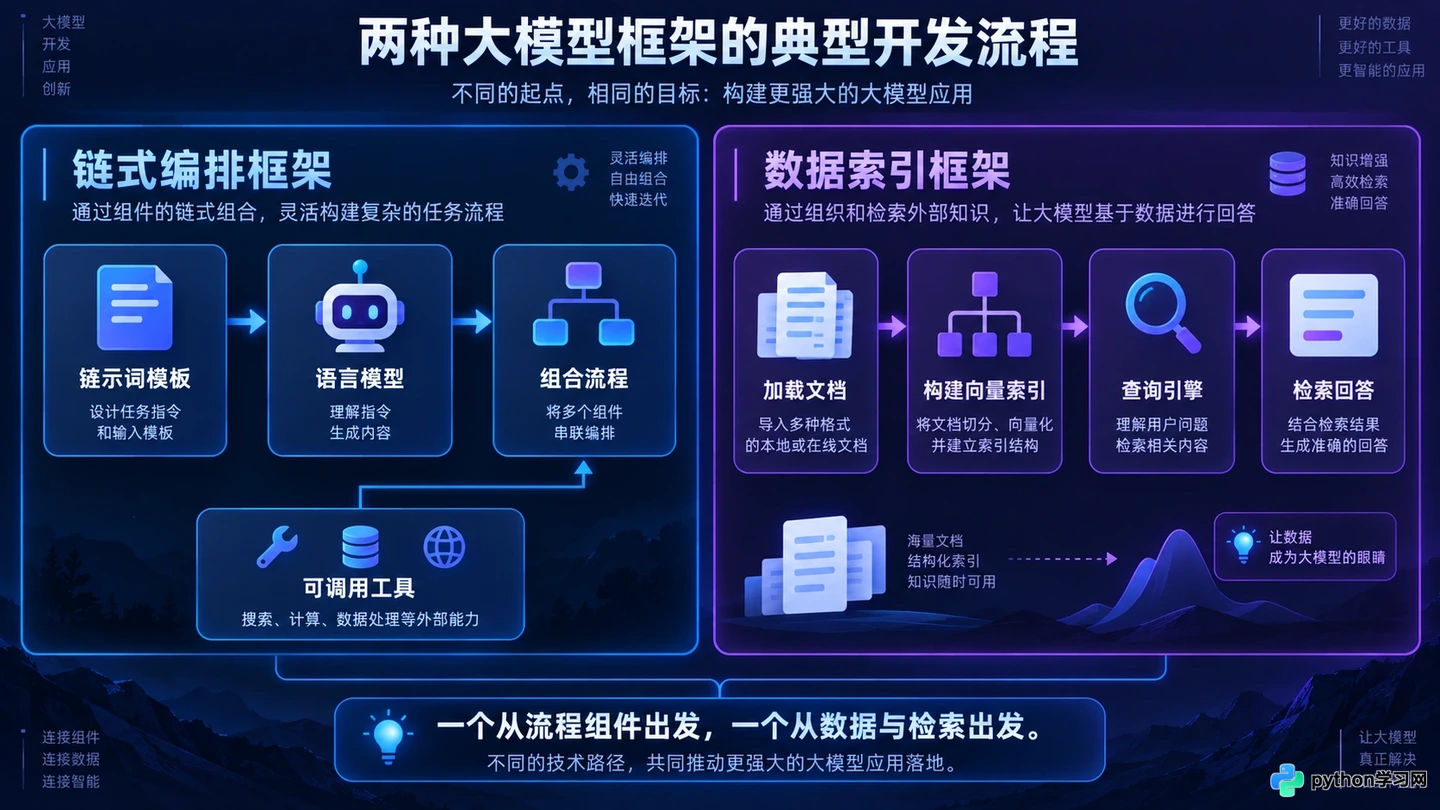 LangChain与LlamaIndex对比:大模型应用开发框架怎么选