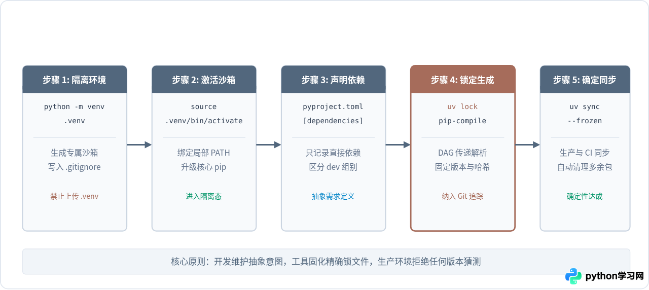 为什么资深Python开发者推崇虚拟环境与依赖管理最佳实践