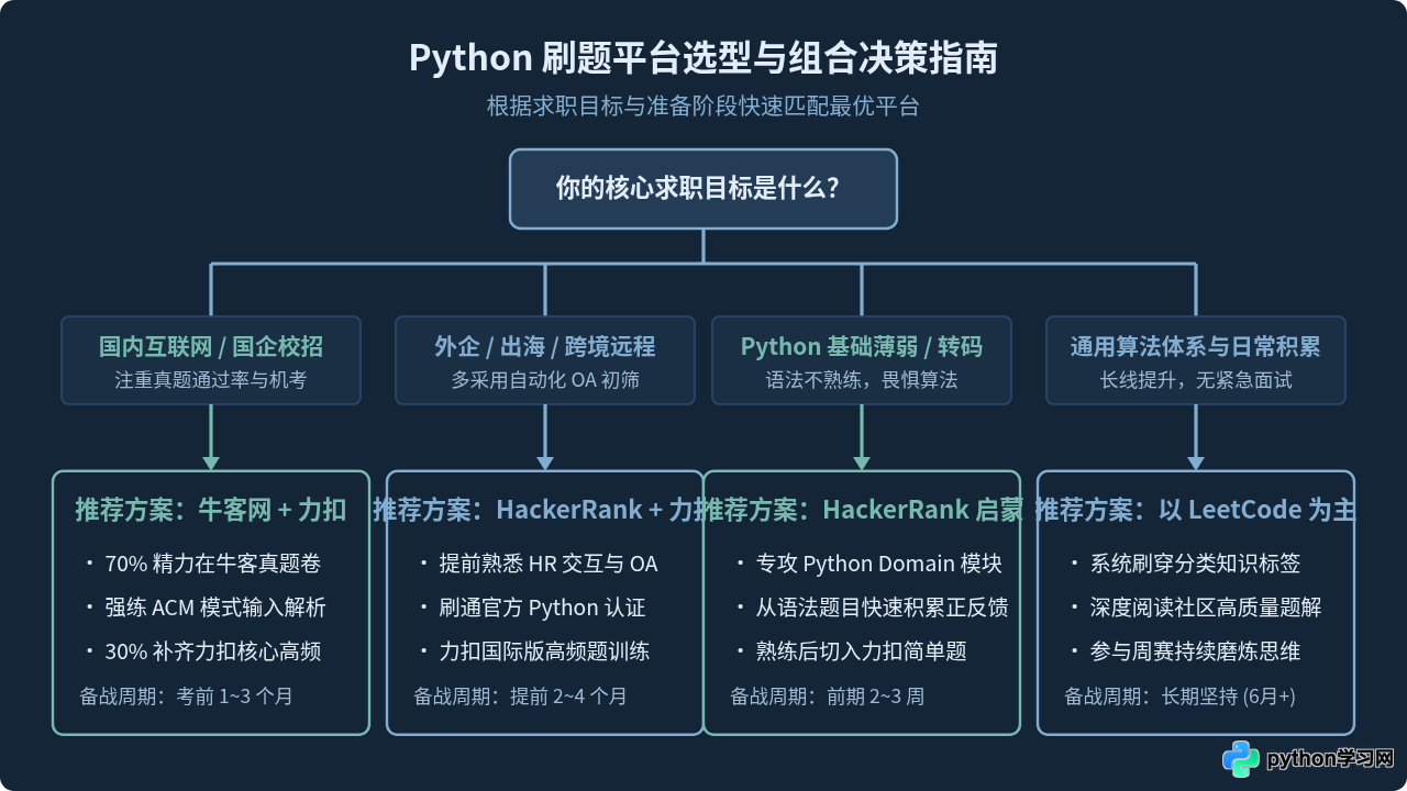 LeetCode、牛客网还是HackerRank？主流Python刷题平台对比