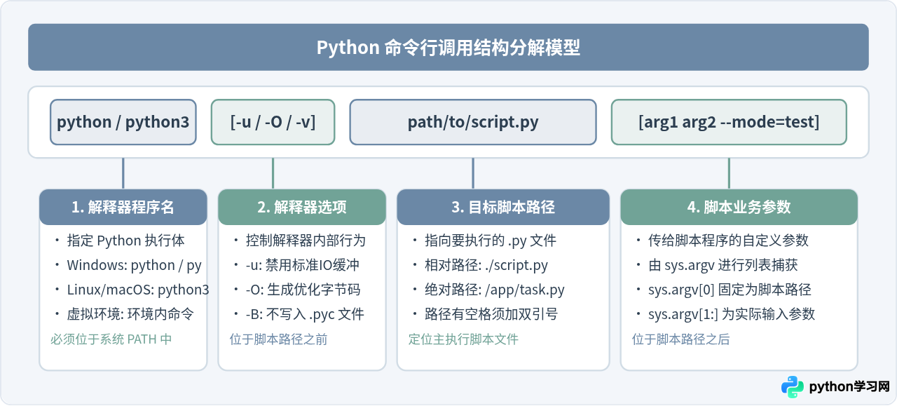 命令行运行Python文件的通用命令格式