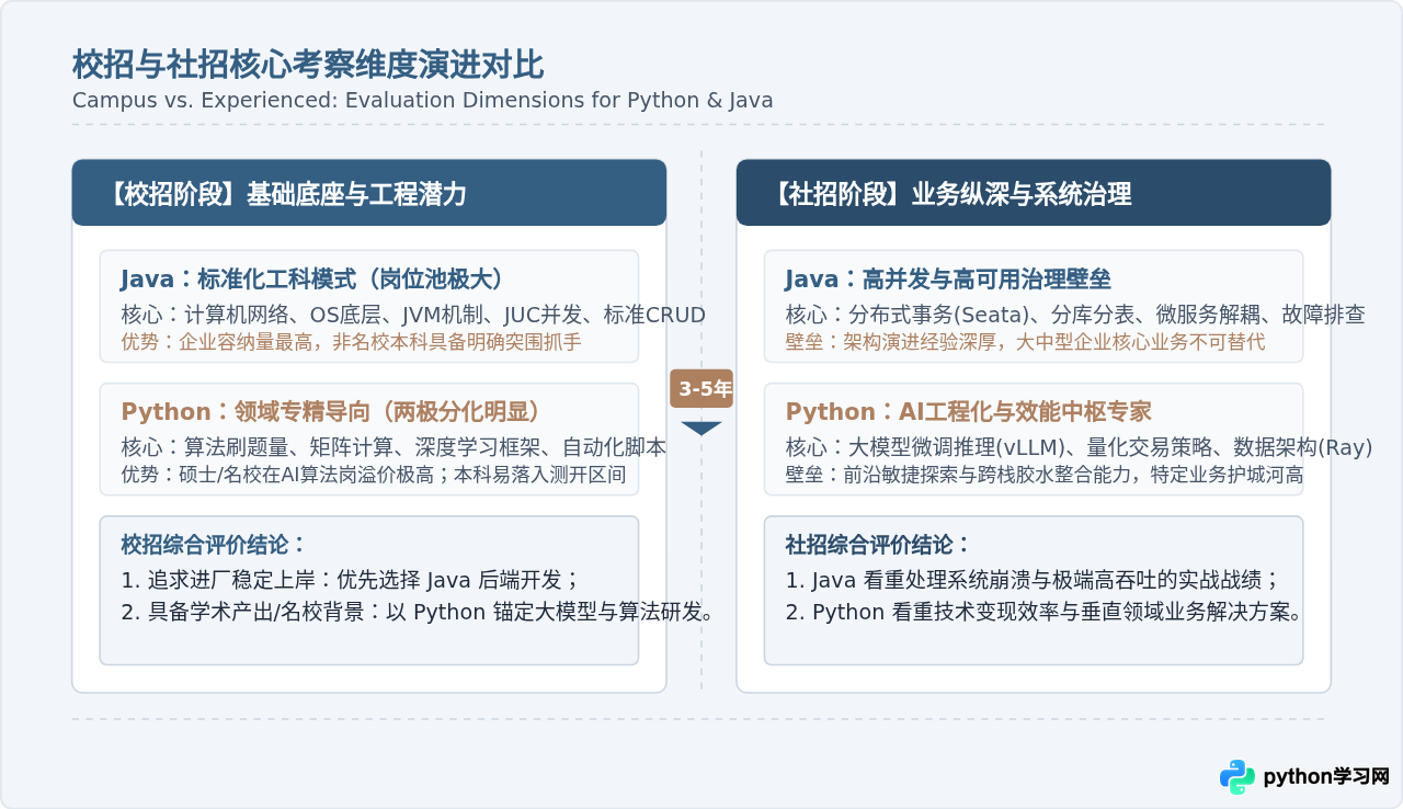 从校招到社招：Python和Java在不同阶段求职中的优势对比