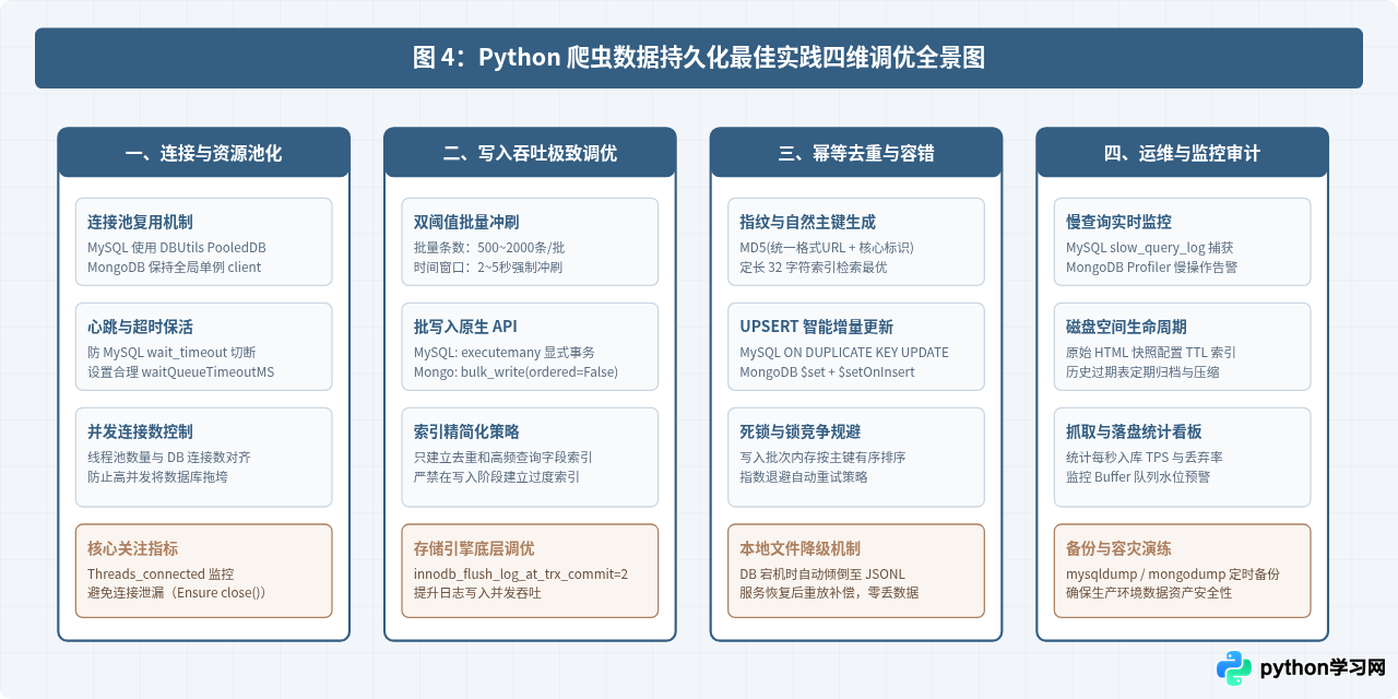 Python爬虫100例中的数据持久化：存入MySQL与MongoDB最佳实践